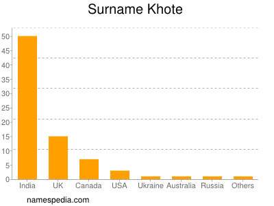 Surname Khote