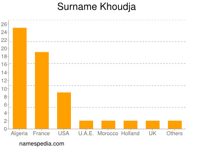 Surname Khoudja