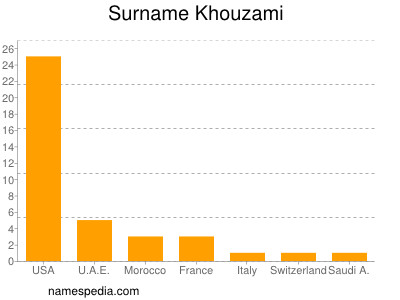 Surname Khouzami