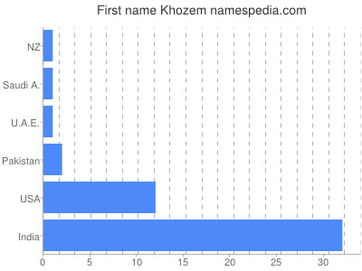 Given name Khozem
