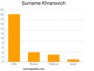 Surname Khranovich
