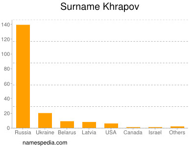 Surname Khrapov