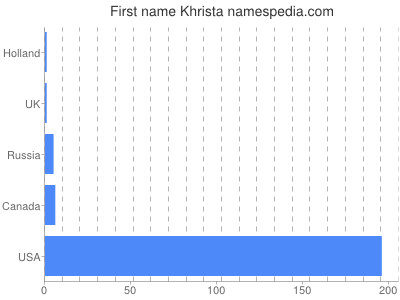 Given name Khrista