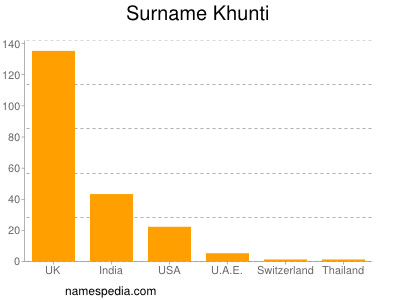 Surname Khunti