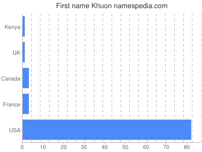Given name Khuon