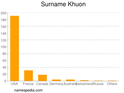 Surname Khuon