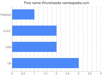Given name Khursheeda