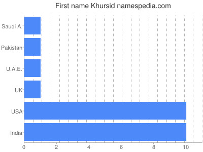 Given name Khursid