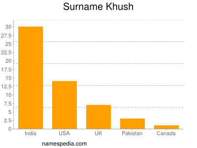 Surname Khush
