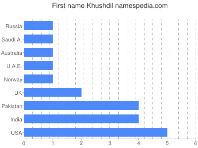 Given name Khushdil
