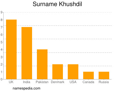 Surname Khushdil