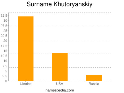 Surname Khutoryanskiy