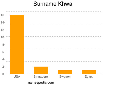 Surname Khwa