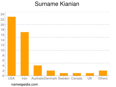 Surname Kianian