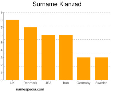 Surname Kianzad