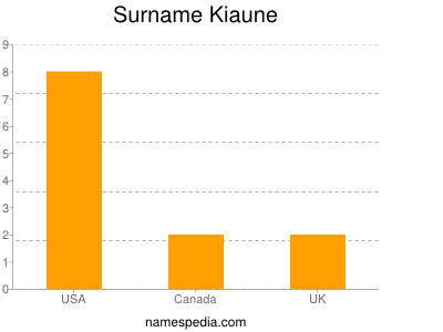 Surname Kiaune