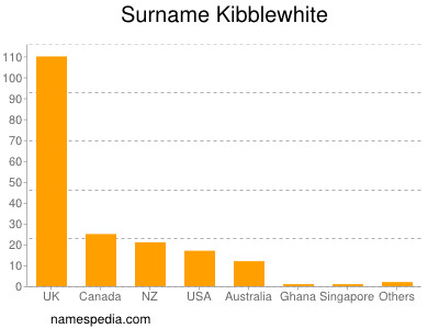 Surname Kibblewhite