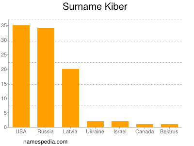 Surname Kiber