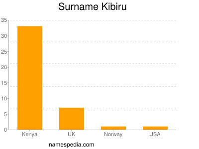 Surname Kibiru