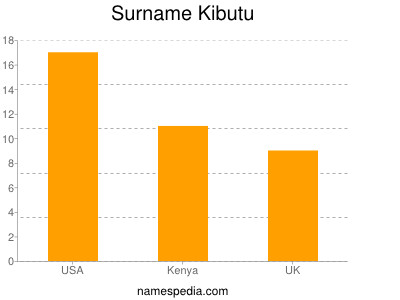 Surname Kibutu