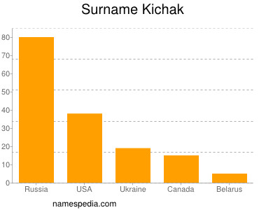 Surname Kichak
