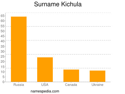 Surname Kichula