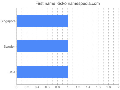 Given name Kicko