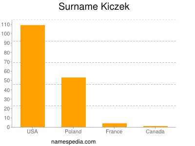 Surname Kiczek