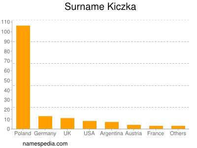 Surname Kiczka