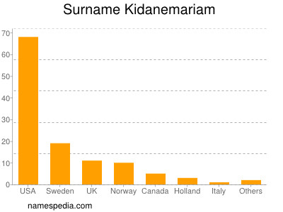 Surname Kidanemariam