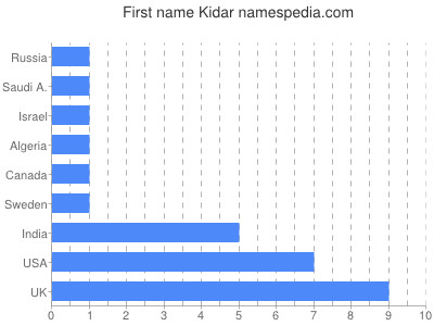 Given name Kidar