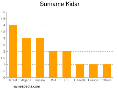 Surname Kidar