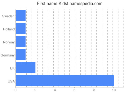 Given name Kidst