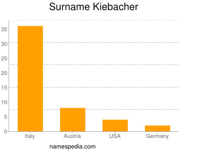 Surname Kiebacher