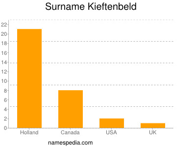 Surname Kieftenbeld