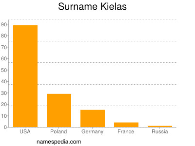 Surname Kielas