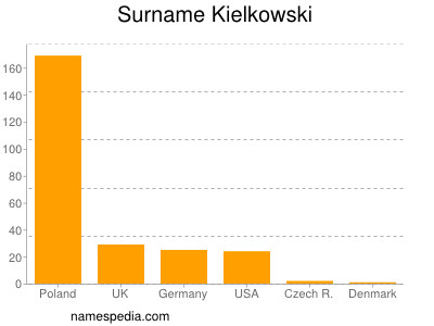 Surname Kielkowski