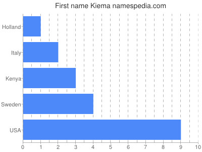 Given name Kiema