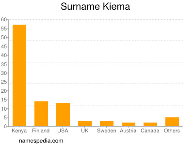 Surname Kiema