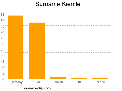Surname Kiemle