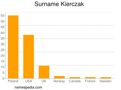 Surname Kierczak