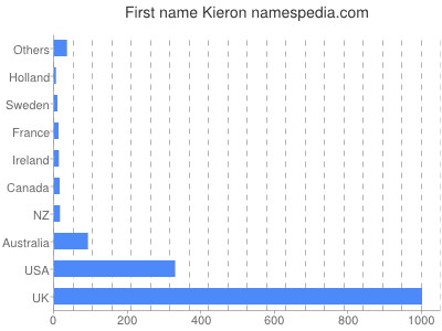 Given name Kieron