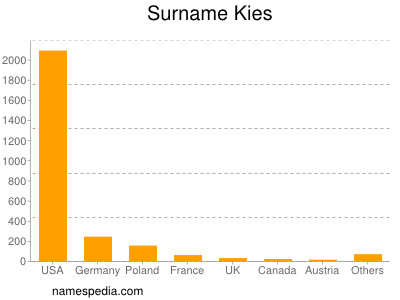 Surname Kies