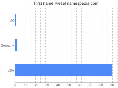 Given name Kiesel