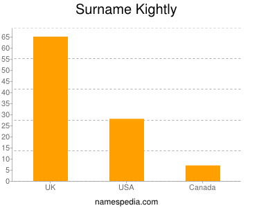 Surname Kightly