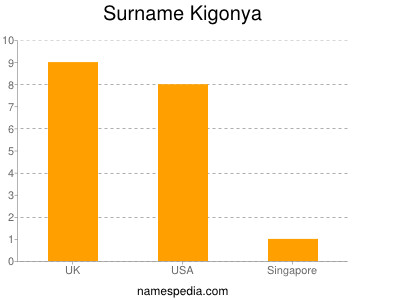 Surname Kigonya