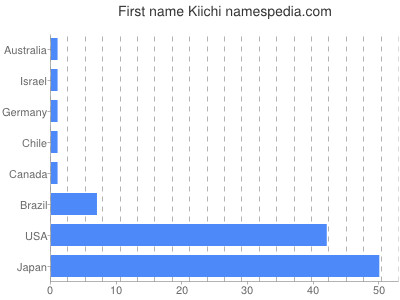 Given name Kiichi