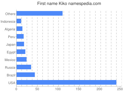 Given name Kiko