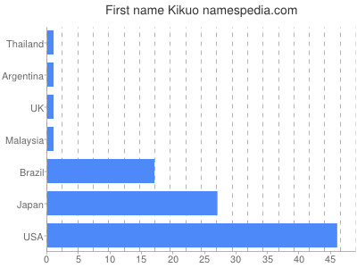 Given name Kikuo
