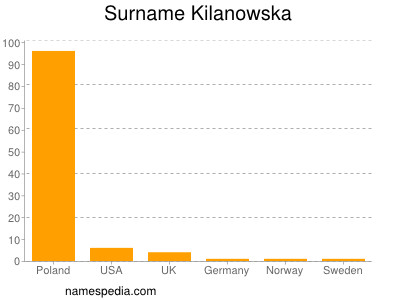 Surname Kilanowska